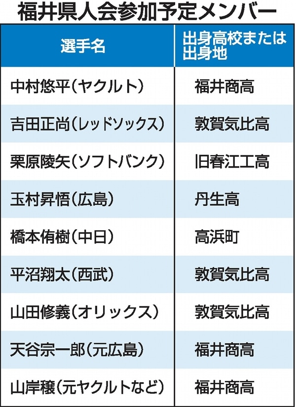 プロ野球「福井県人会」今季オフに発足へ 吉田正尚選手、栗原陵矢選手ら…初代会長は中村悠平選手